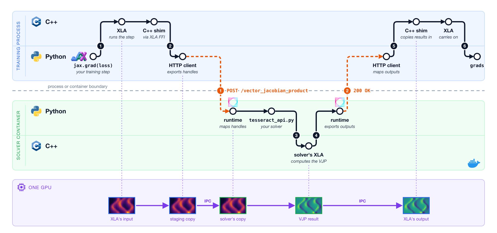 Diagram of one VJP call as a path running left to right through four horizontal lanes: C++ and Python in the training process, then, below a dashed process or container boundary, Python and C++ in the solver container. The path starts at jax.grad(loss) in Python, rises into C++ where XLA runs the step and calls the C++ shim through XLA FFI, drops back into Python for the HTTP client, which exports handles, and crosses the boundary as POST /vector_jacobian_product. In the solver, the Tesseract runtime maps the handles, tesseract_api.py calls into the solver's XLA in C++ to compute the VJP, and the runtime exports the outputs, which cross back as 200 OK. The client maps the outputs, the C++ shim copies the results in, XLA carries on, and grads return to Python. Numbered badges mark six switches between Python and C++ and two crossings of the boundary. Below both processes, one GPU lane shows the arrays as heatmap tiles: XLA's input, a staging copy, the solver's copy, the VJP result, and XLA's output, with device-to-device copies between them and the two cross-process copies labeled IPC.