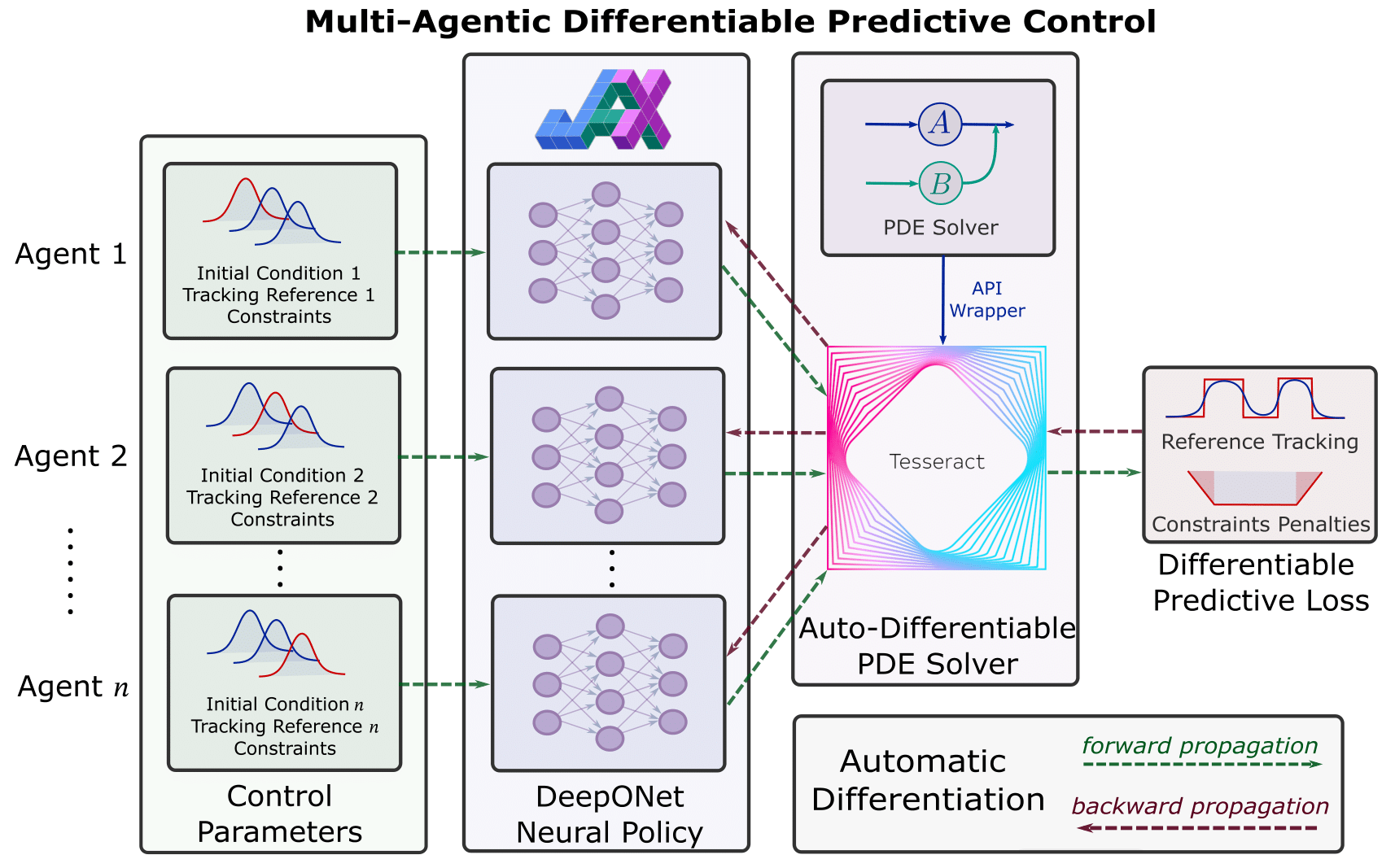 Multi-Agent DPC architecture