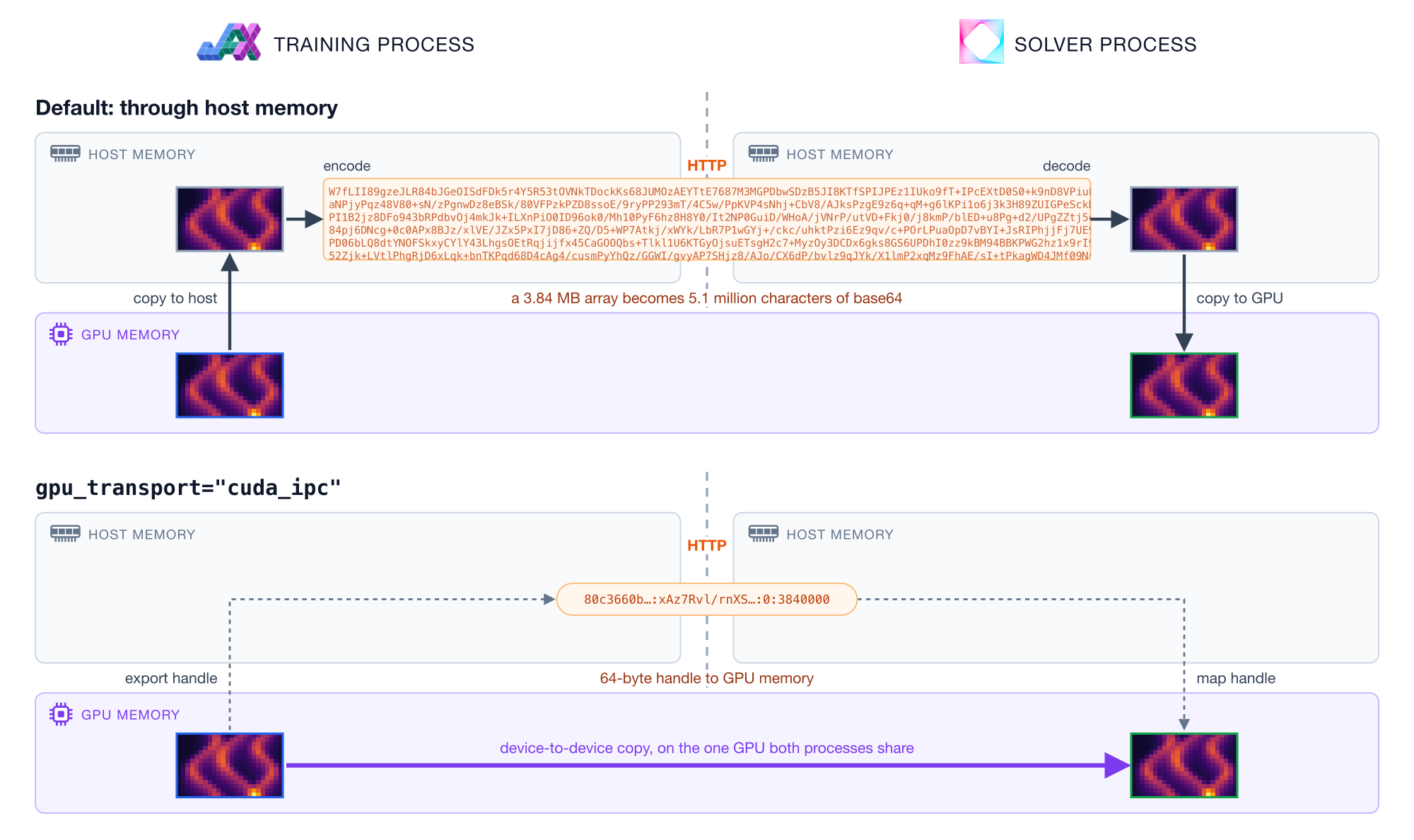 Two panels comparing how a GPU array, drawn as a heatmap tile of a temperature field, reaches a Tesseract in another process. Each panel has a host memory lane per process, split by the process boundary, above one GPU memory lane that spans both processes. In the top panel, the default path, the array is copied up from the GPU into the training process's host memory, encoded into a long band of base64 text that crosses the boundary over HTTP, decoded in the solver's host memory, and copied back down onto the GPU. A label notes that a 3.84 MB array becomes 5.1 million characters of base64. In the bottom panel, labeled gpu_transport equals cuda_ipc, the host memory lanes are empty except for one short handle string crossing over HTTP, while the array moves straight across the GPU lane in a device-to-device copy.