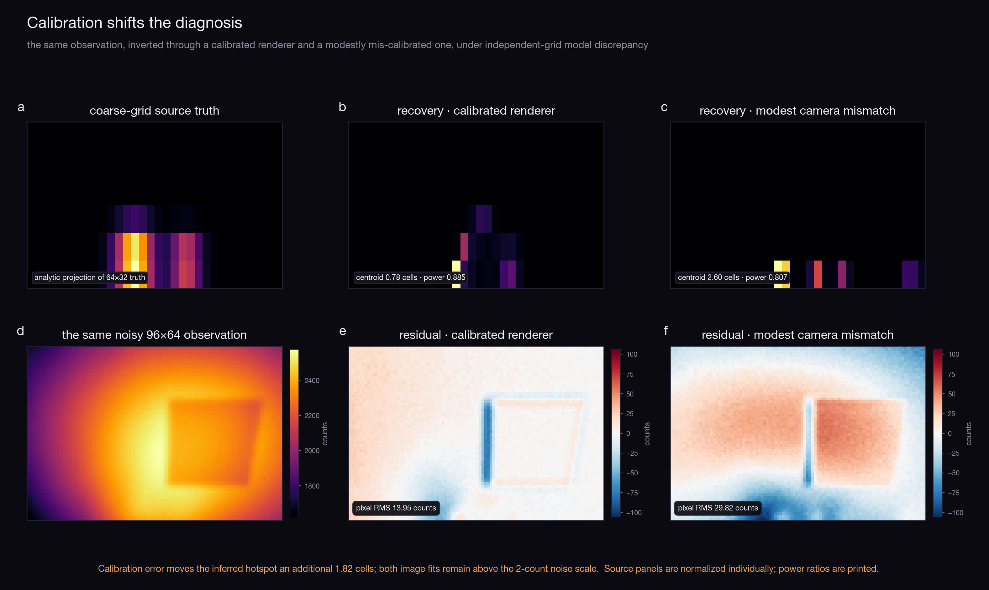 Grid of heat source recoveries and image residuals for a calibrated and a mis-calibrated renderer.