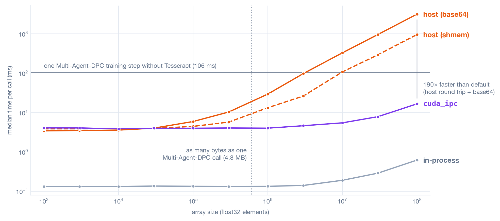 Log-log plot of median time per call against array size, from 1,000 to 100 million float32 elements. The host round trip rises from about 3 ms to about 3.2 s. A dashed line for host (shmem), the host path with arrays exchanged as binary files on /dev/shm, starts at about 4 ms and rises to about 1 s. cuda_ipc stays near 4 ms up to a few million elements and rises to about 17 ms at 100 million, where a label notes it is 190 times faster than the host round trip. The host round trip is faster below about 28,000 elements. A horizontal line at 106 ms marks one Multi-Agent-DPC training step without Tesseract: cuda_ipc stays below it at every size, while the host round trip crosses it at a few million elements. A dotted vertical line at 600,000 elements marks a call that moves as many bytes as one Multi-Agent-DPC call. The same computation in-process takes between 0.13 and 0.6 ms.
