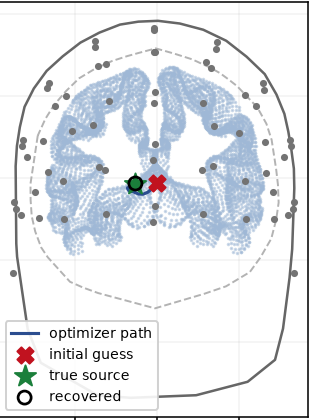 NeuroLocate recovering a brain source location inside a head model.