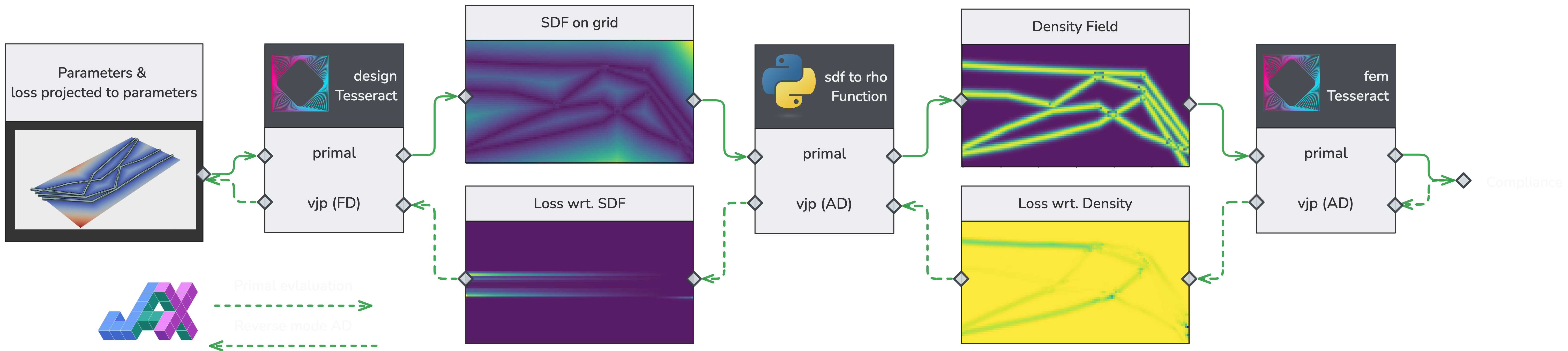 Data flow through a Tesseract-based pipeline for parametric shape optimization