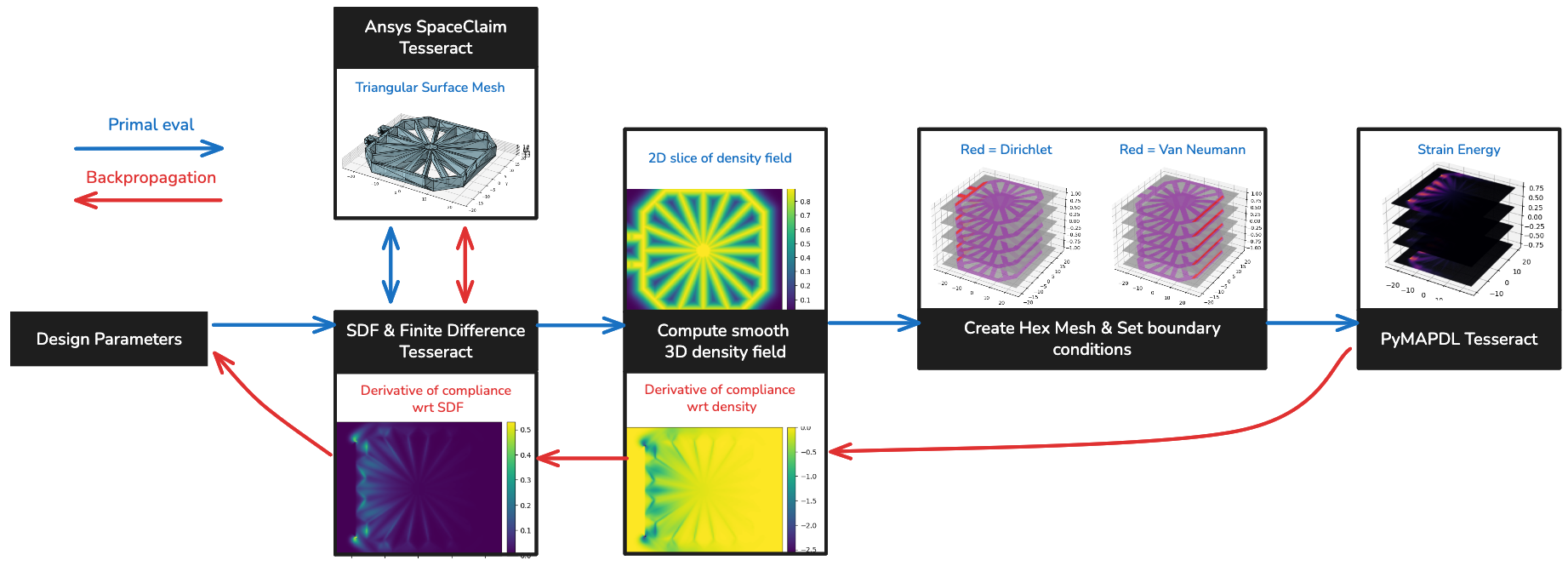 Optimization workflow