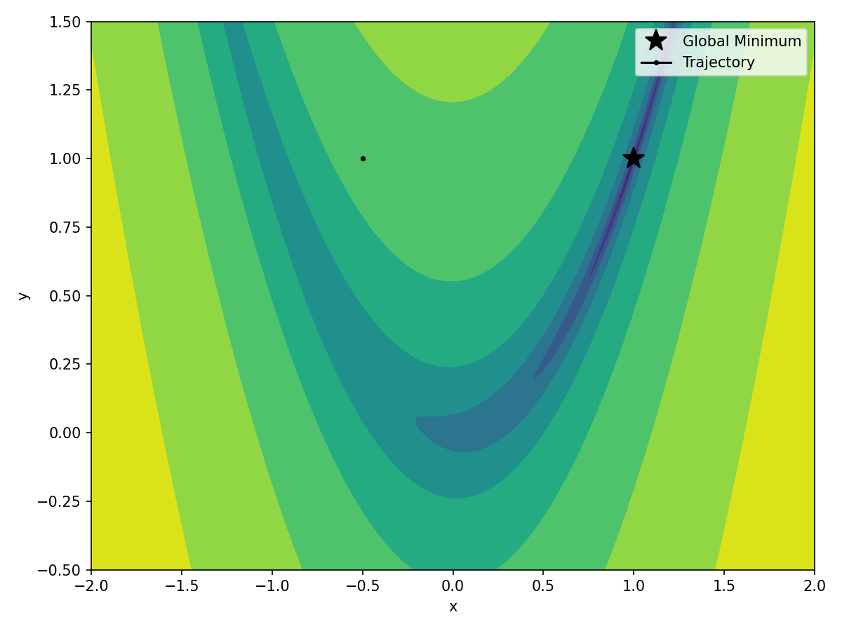 Rosenbrock optimization