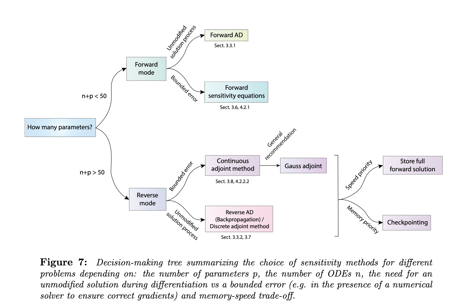 Autodiff flavors