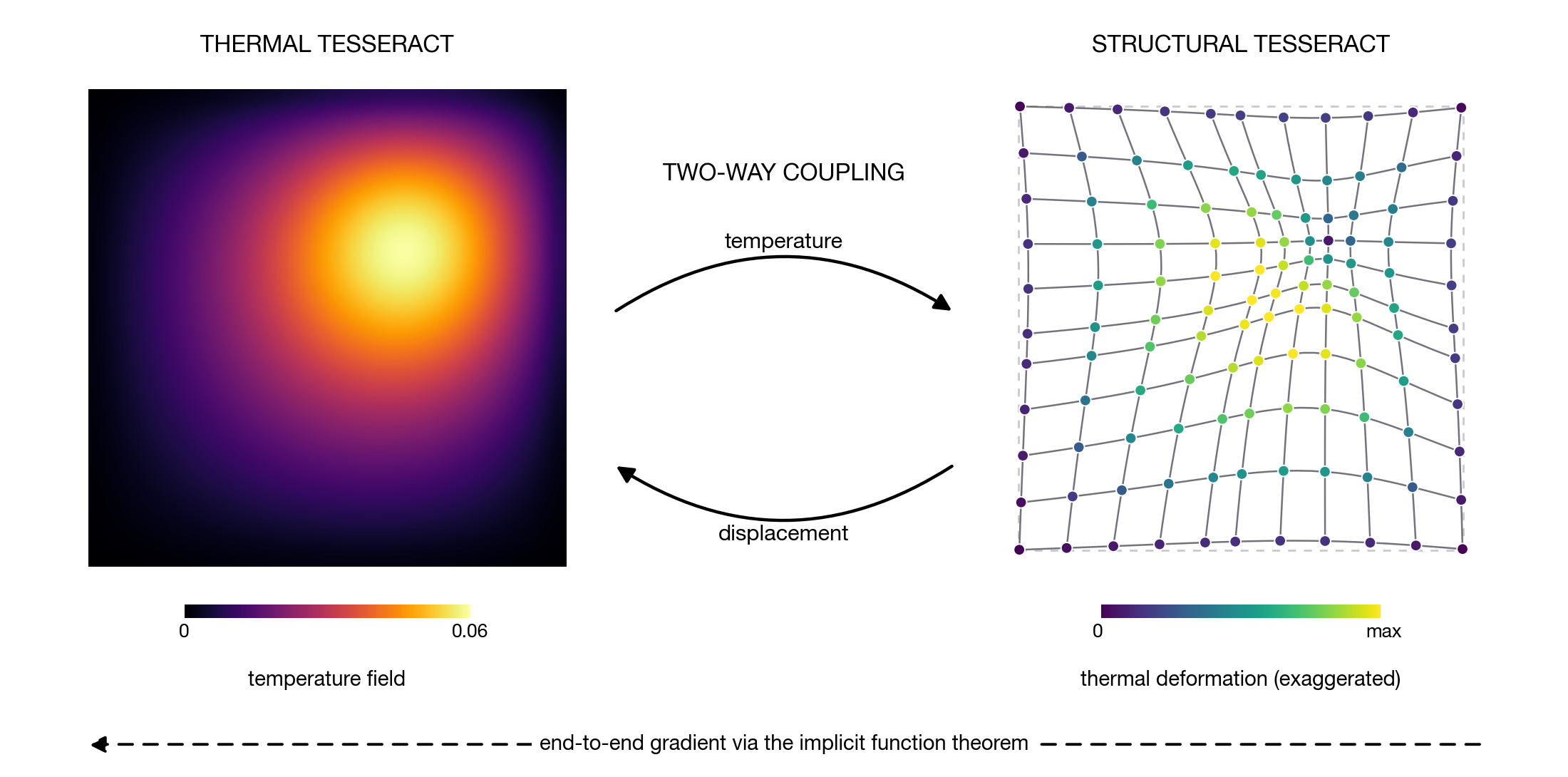 Two panels. Left: a temperature field from the thermal Tesseract. Right: a deformed mesh from the structural Tesseract, coloured by displacement magnitude. Two curved arrows between them, labelled TWO-WAY COUPLING, show temperature flowing one way and displacement feeding back the other, and a dashed arrow beneath the pair shows the backward pass, taken via the implicit function theorem.
