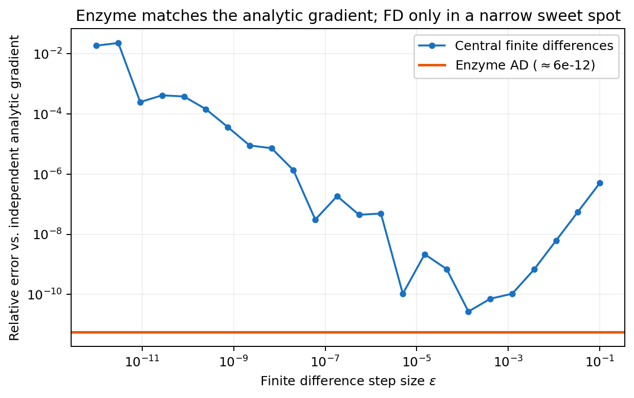 Enzyme vs. finite differences, both measured against an independent analytic gradient