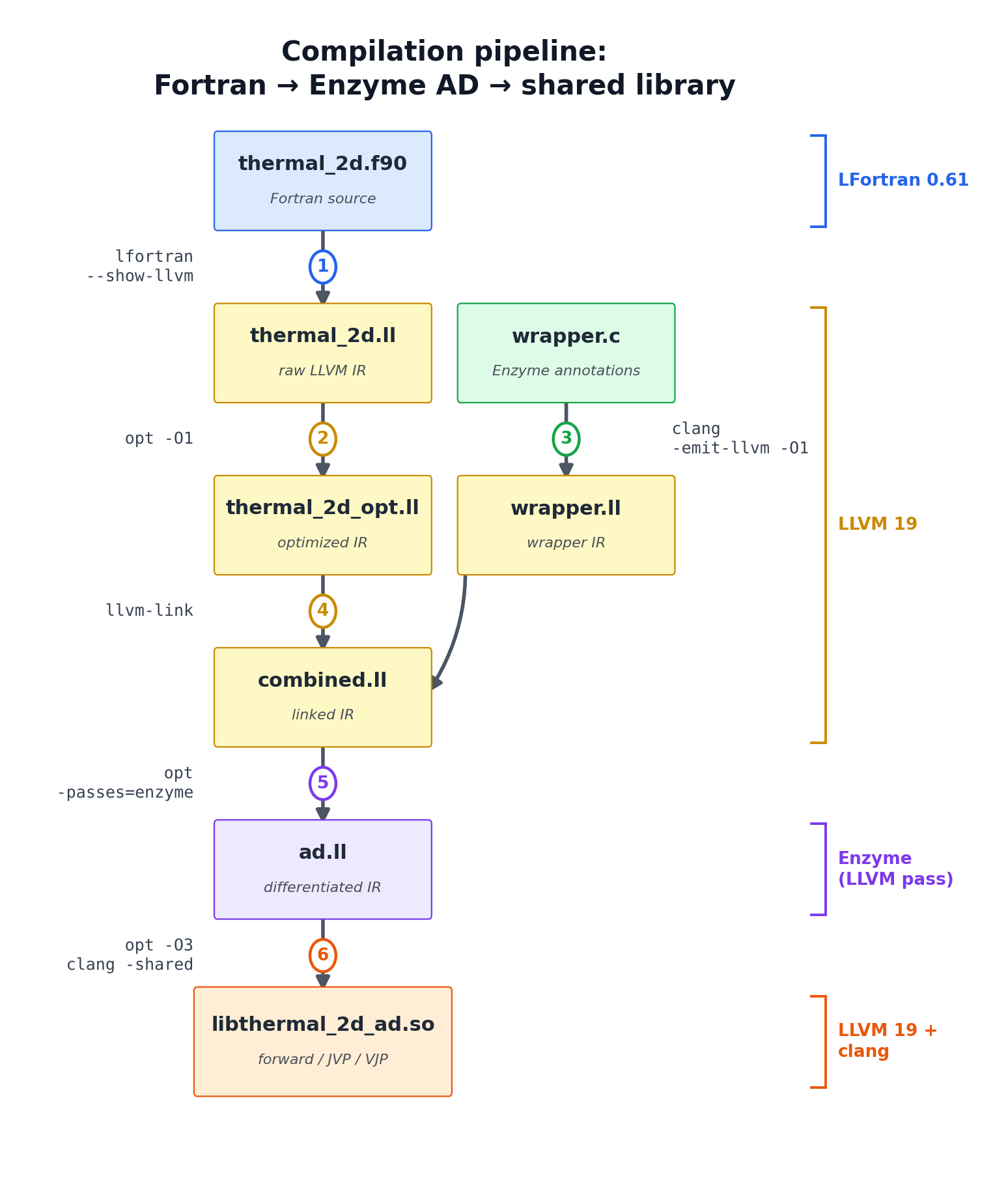 Compilation pipeline: Fortran → Enzyme AD → shared library