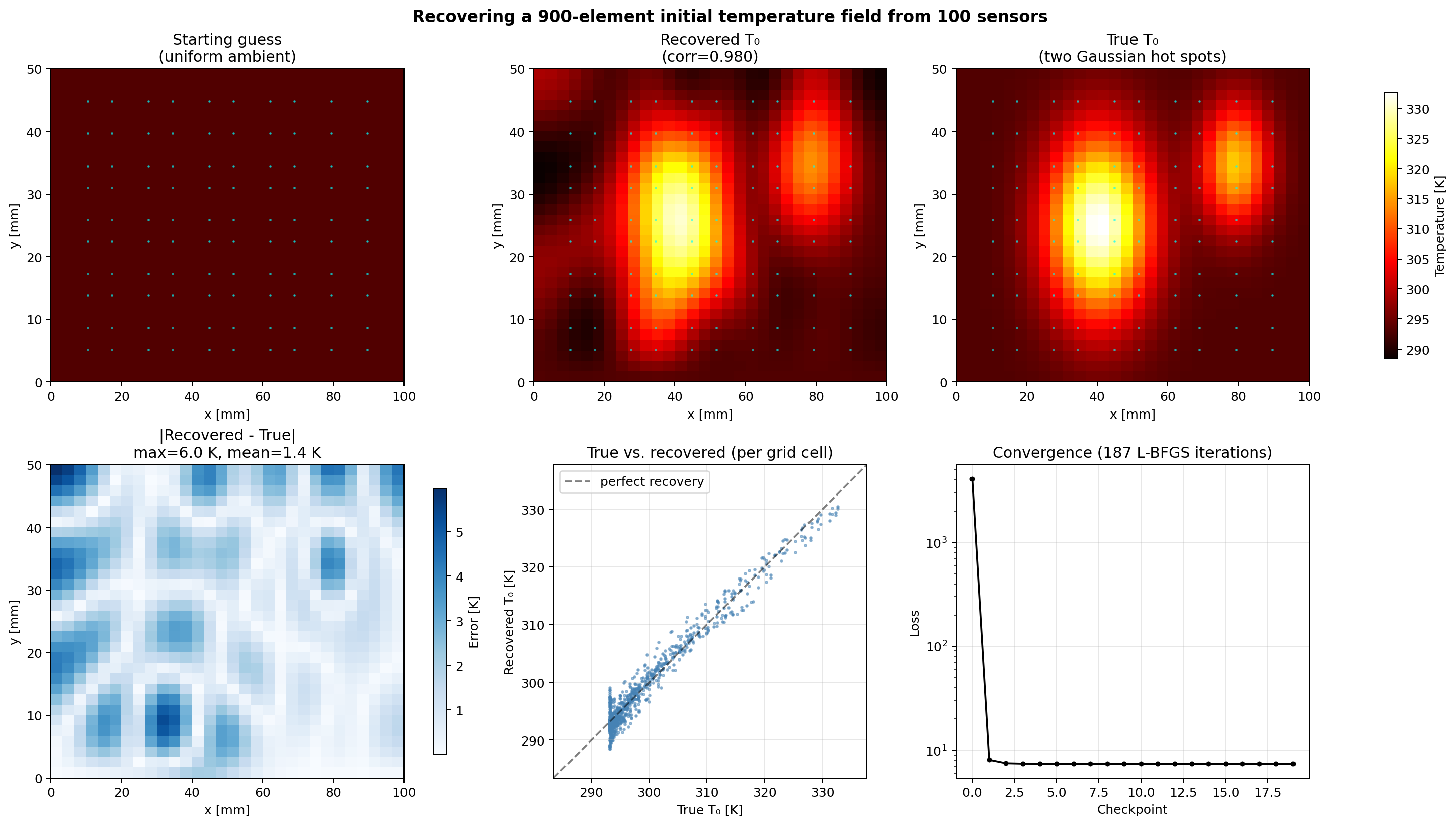 Thermal forensics: recovering 900 initial temperature values from 100 sensors