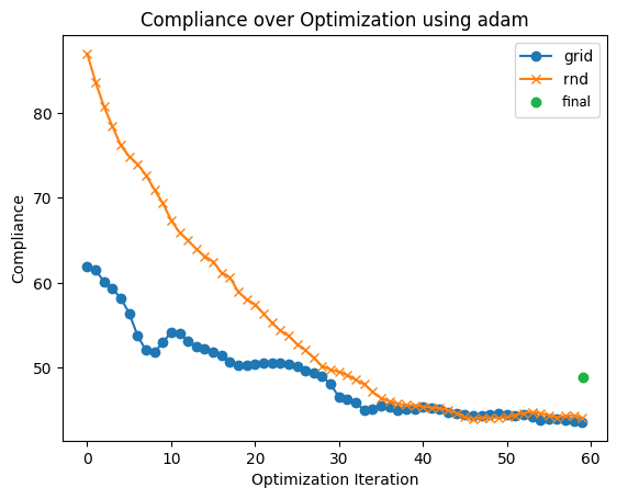 Convergence comparison with manual design