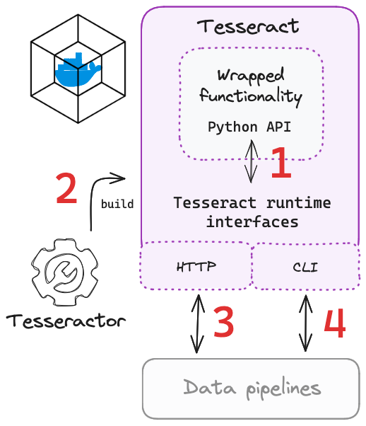 Tesseract interfaces